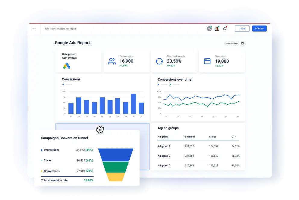 Google Ads reporting dashboard showing campaign performance, conversions and reporting data